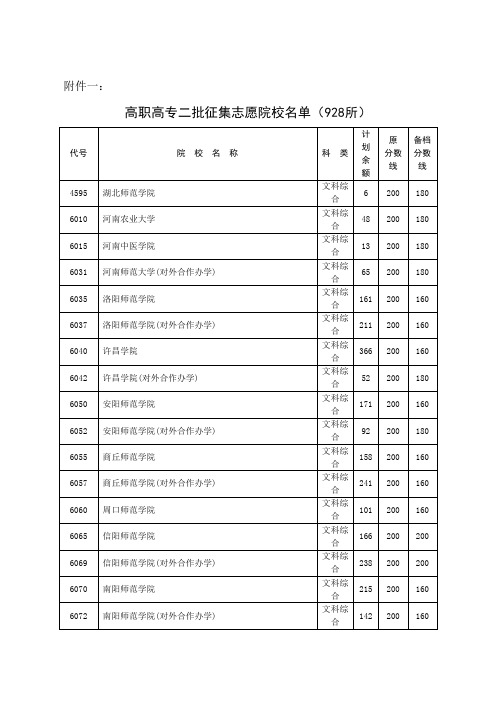 高职高专二批征集志愿院校名单(928所)