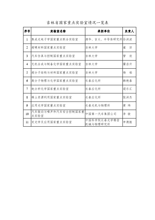 吉林国家重点实验室情况一览表