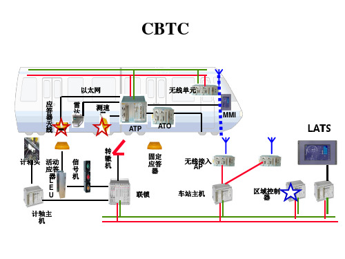 阿卡CBTC数据通信系统(个人整理)