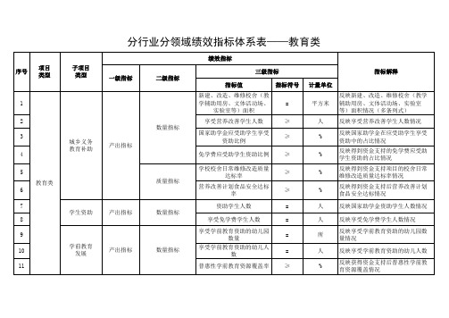 分行业分领域项目支出绩效指标体系表