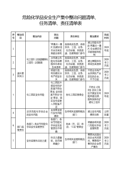 危险化学品安全生产集中整治问题清单【模板】