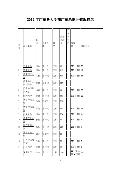 2015年广东各大学在广东录取分数线排名