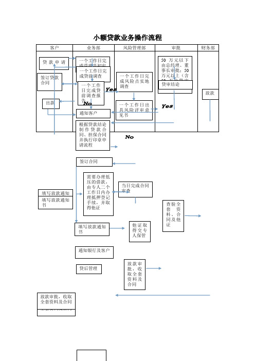 小额贷款业务操作流程图