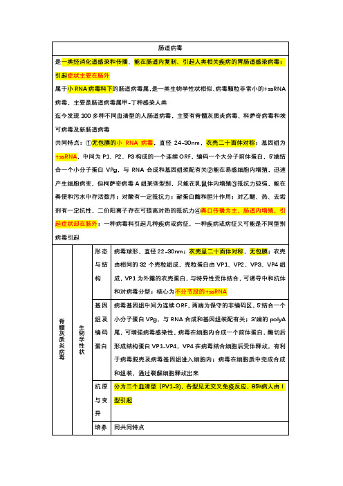 期末总结-医学微生物学-肠道病毒