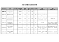 大连市重点写字楼情况调研对比分析明细