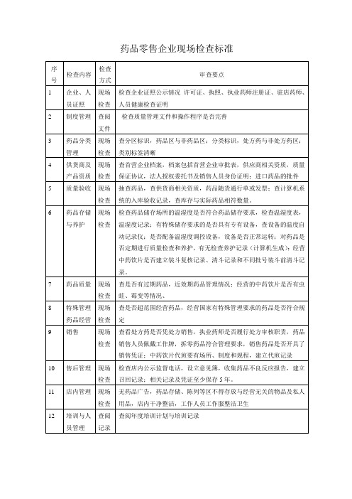 药品零售企业现场检查标准