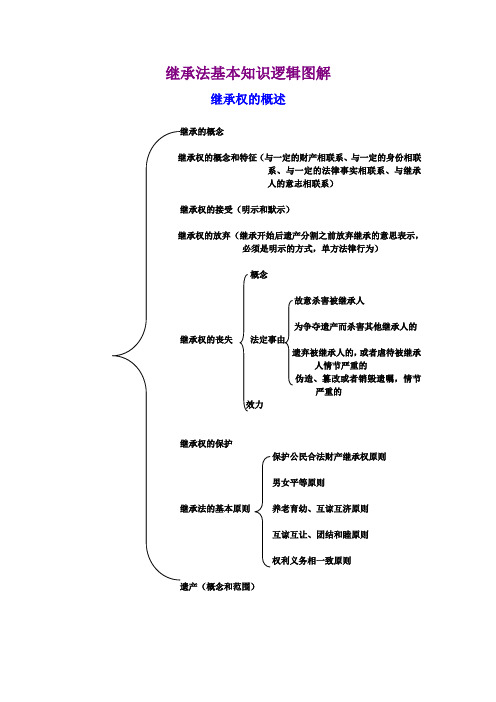 【DOC】继承法基本知识逻辑图解