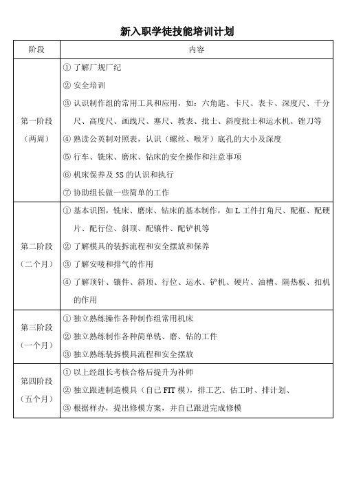 新入职学徒技能培训计划