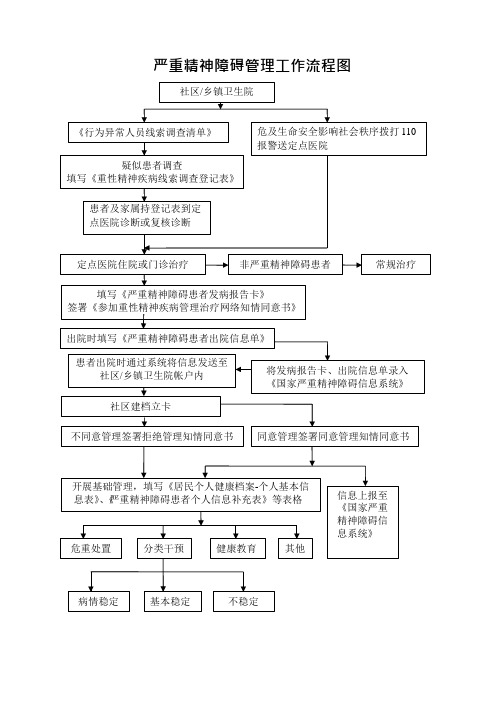 严重精神障碍工作流程图