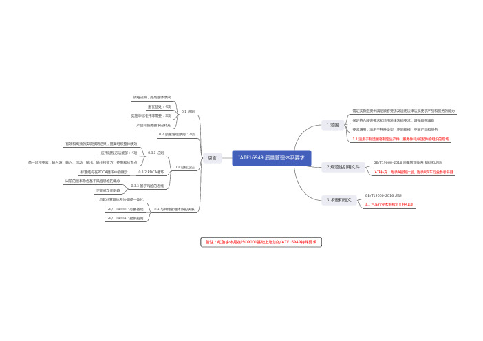 IATF16949 汽车质量管理体系要求思维导图—1-3章