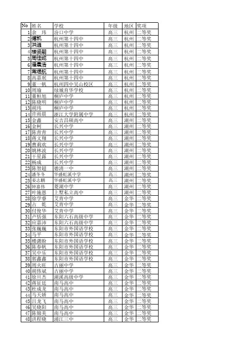 2011年浙江省数学竞赛各类奖项公示