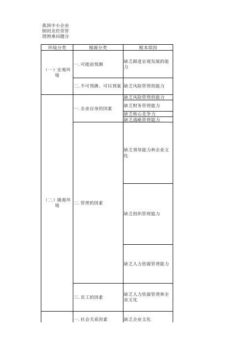 我国中小企业倒闭及经营管理困难问题分析