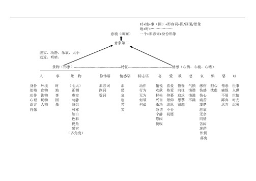 诗歌意象结构图