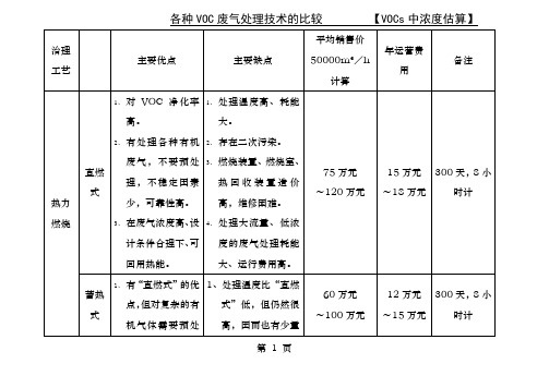 各种VOC废气处理技术的比较