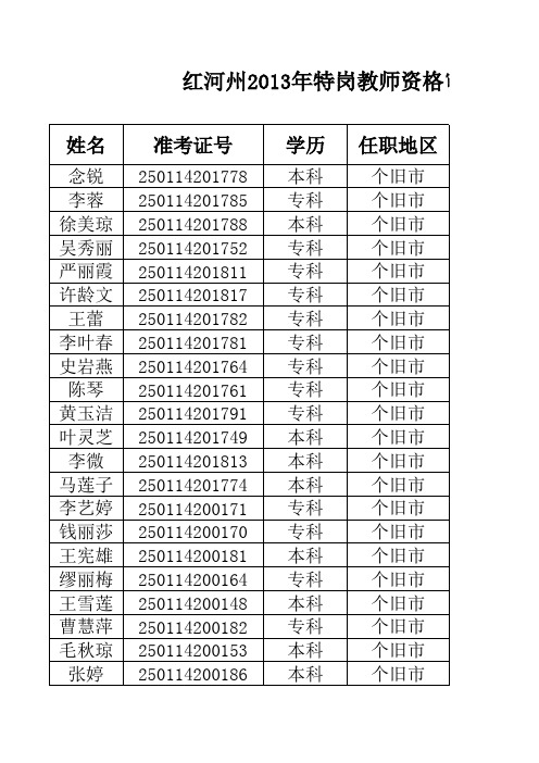 红河州2014年特岗教师资格审查人员名单(1230人)