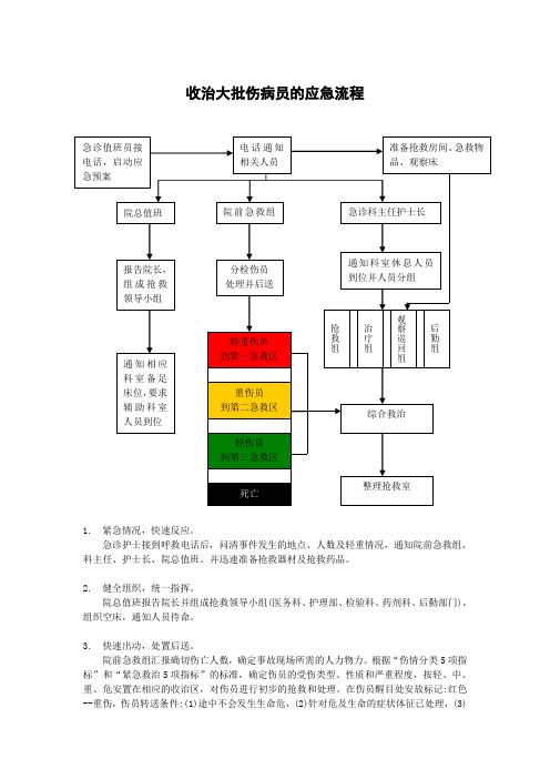 收治大批伤病员的应急流程