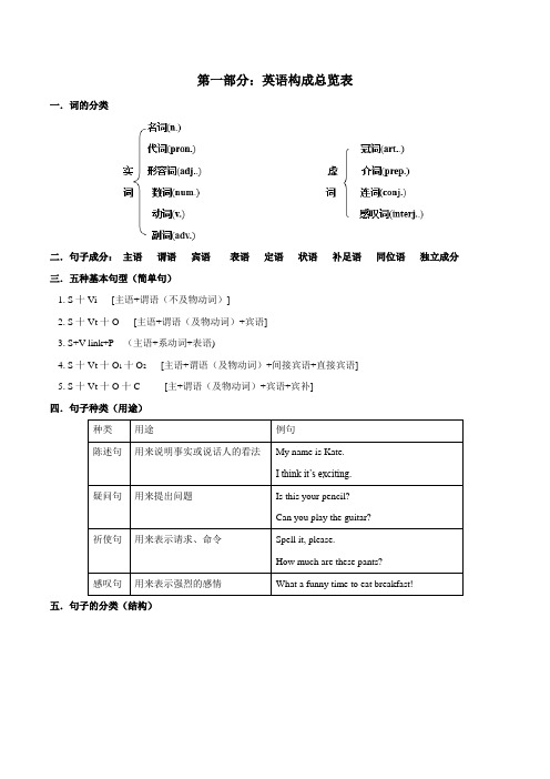 初中英语句型结构专题：第一部分：英语构成总览表