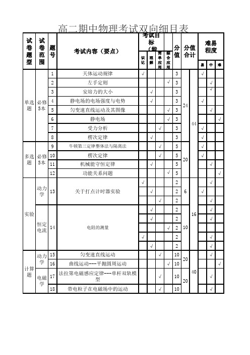 2019-2020高二上期中物理试题双向细目表