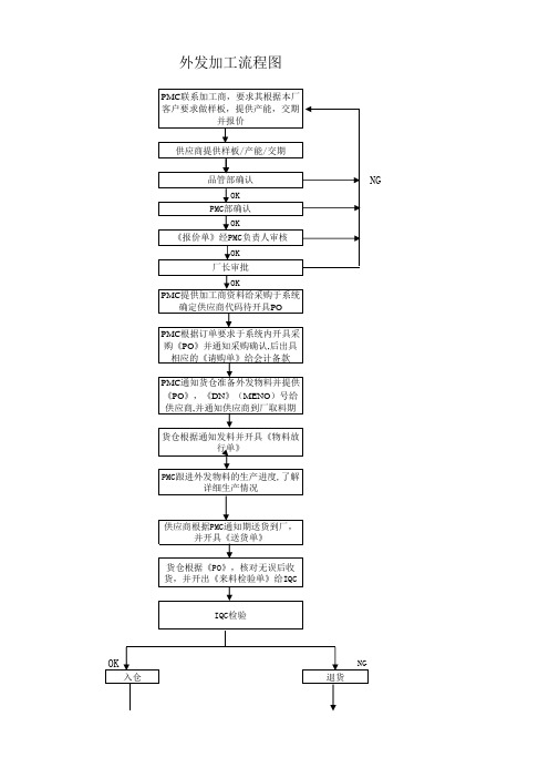 外发加工流程图