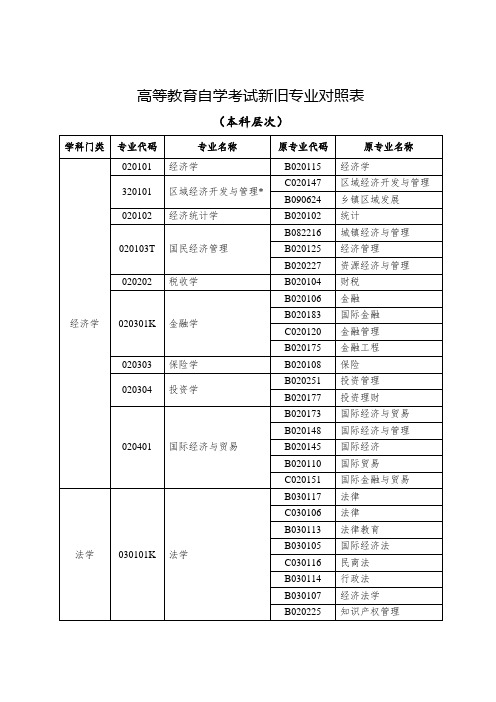 2018高等教育自学考试新旧专业对照表