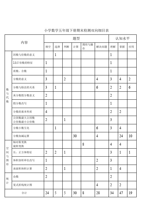 (完整版)小学数学五年级下册期末检测双向细目表、试卷、答案