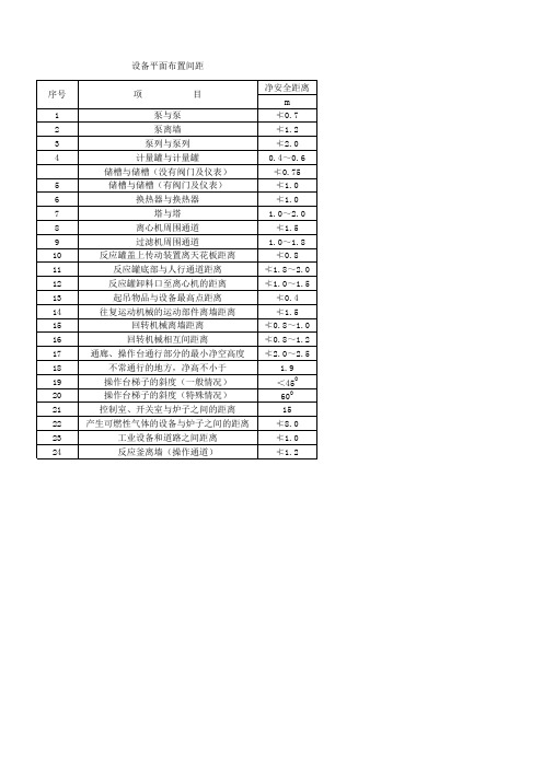 设备平面布置安全距离(精品文档)