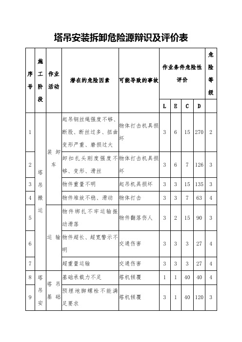 塔吊安装拆卸危险源辩识及评价表