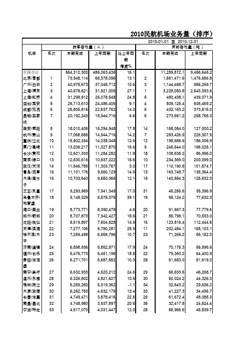 2010民航机场业务量(排序)