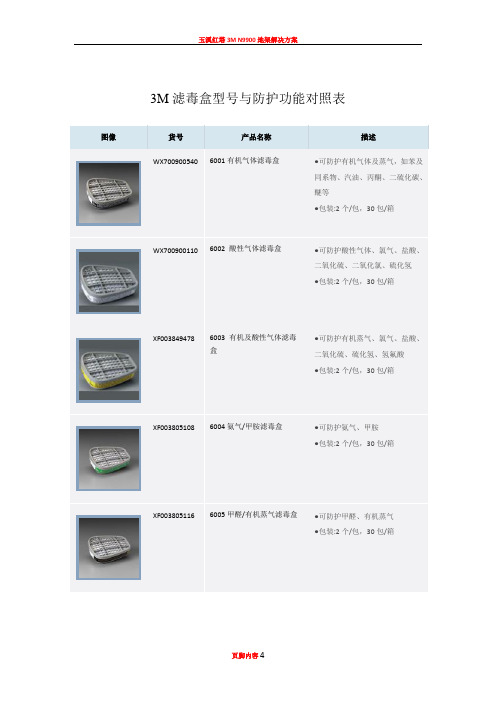 3M滤毒盒防护功能对照