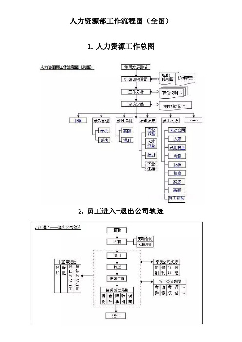 人力资源部工作流程图(全图)