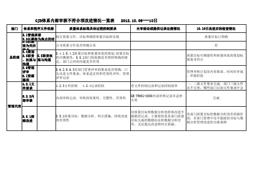 内部审核不符合项一览表 (2)