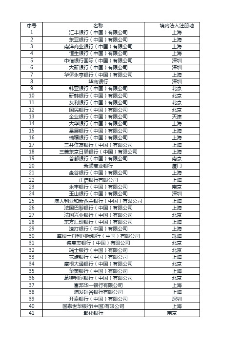 41家外资银行名单【2019完整】