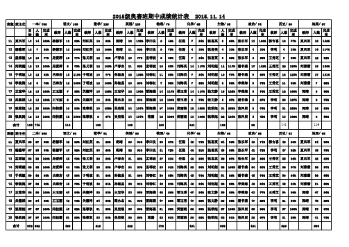 高一期中成绩统计表(待核)