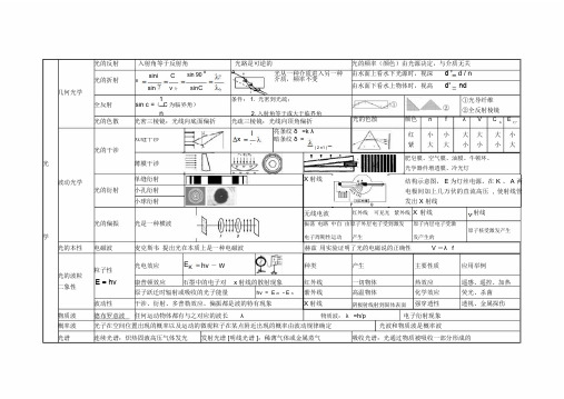 高中物理光学知识点经典总结