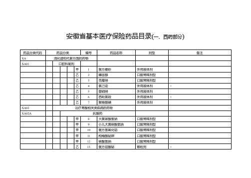 安徽省基本医疗保险药品目录(一、西药部分)