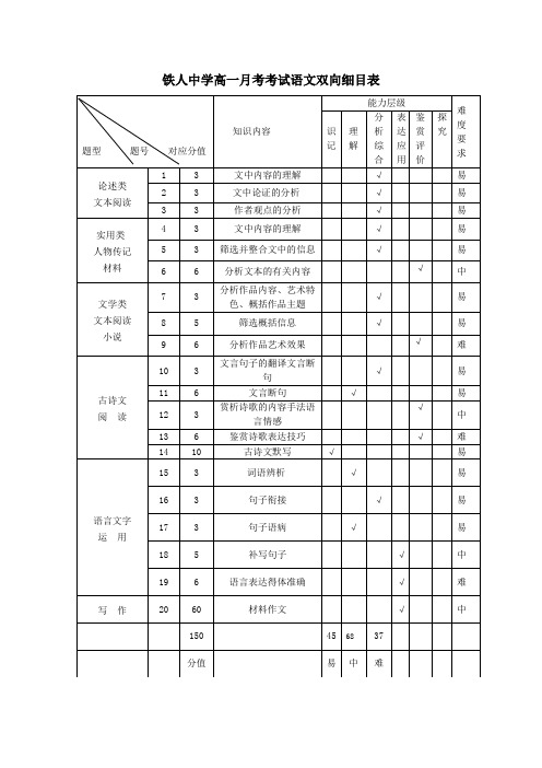 铁人中学高一月考考试语文双向细目表