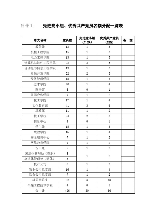 先进党小组优秀共产党员名额分配一览表