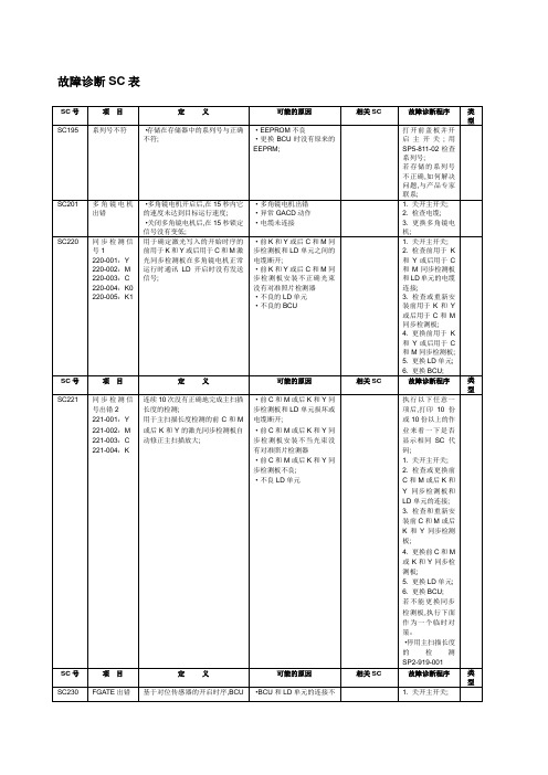 理光复印机维修代码表SC