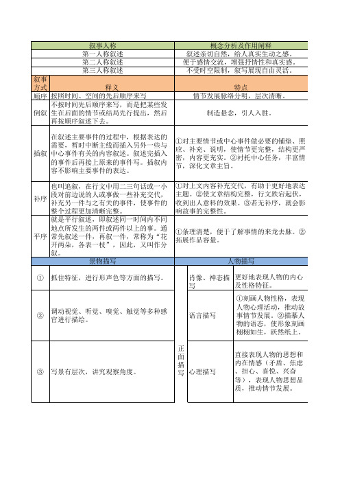 小说常见表达技巧(高考知识点)