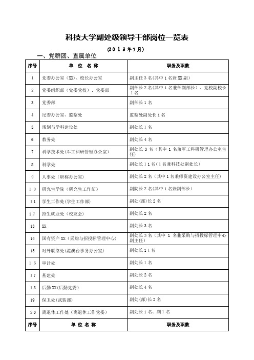 科技大学机构学科专业设置001