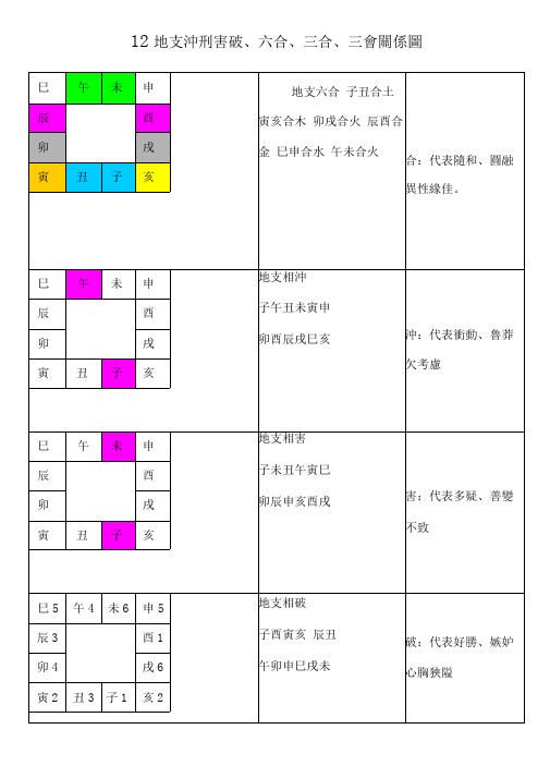 12地支冲刑害破