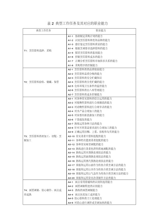 表2典型工作任务及其对应的职业能力(精)