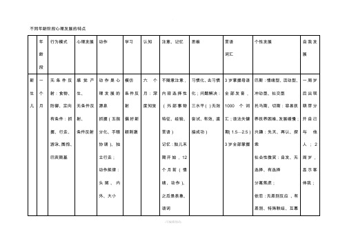 不同年龄阶段心理发展的特点