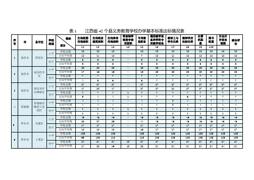 江西省42个县义务教育学校办学基本标准达标情况表