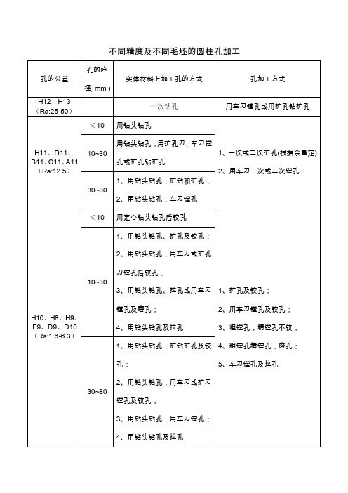 钻孔工艺精度标准