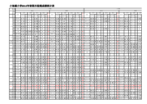 小池镇小学2014年春期末检测成绩统计表(按校)