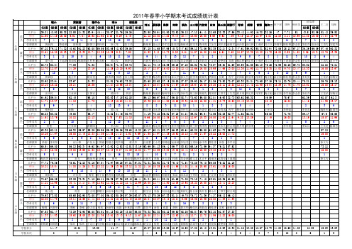 2011年春小学期末考试成绩统计表