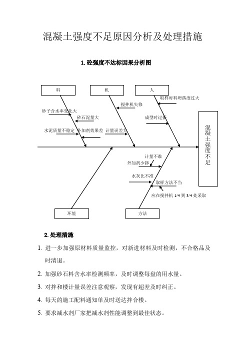 混凝土强度分析