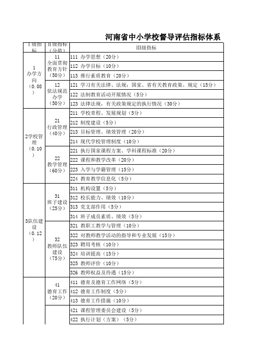 河南省中小学校督导评估指标体系