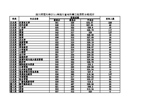 四川师范大学2011年四川省本科第二批录取分数线统计